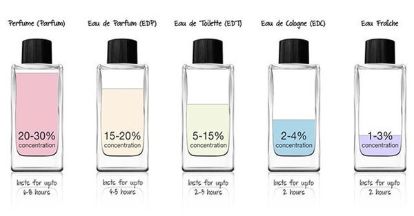 Eau De Toilette là gì? Phân biệt Eau De Toilette với các loại khác Tỷ lệ tinh dầu trong eau de toilette